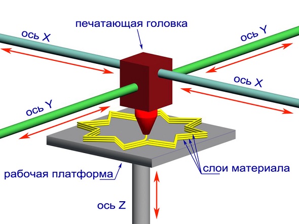 Схема печати 3D принтера по FDM-технологии Схема fdm-печати